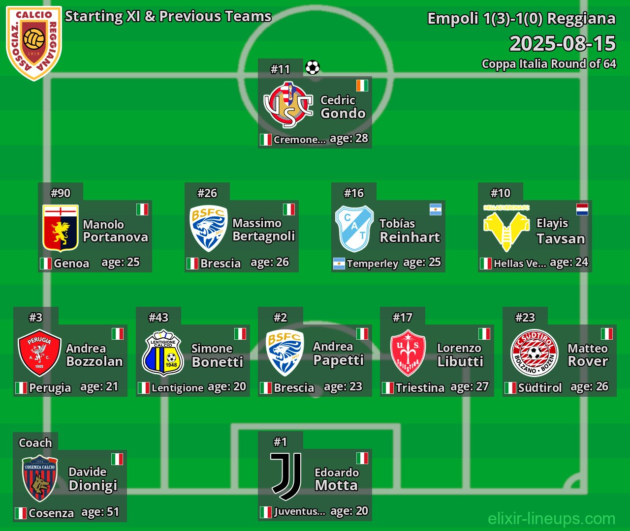 Reggiana Starting XI & Previous Teams 2025-08-15