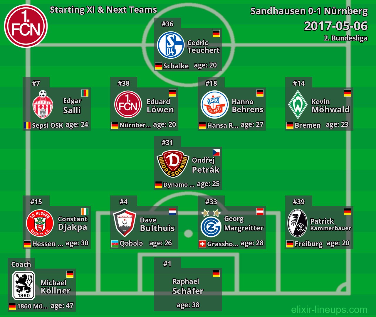 Nürnberg Starting XI & Next Teams 2017-05-06