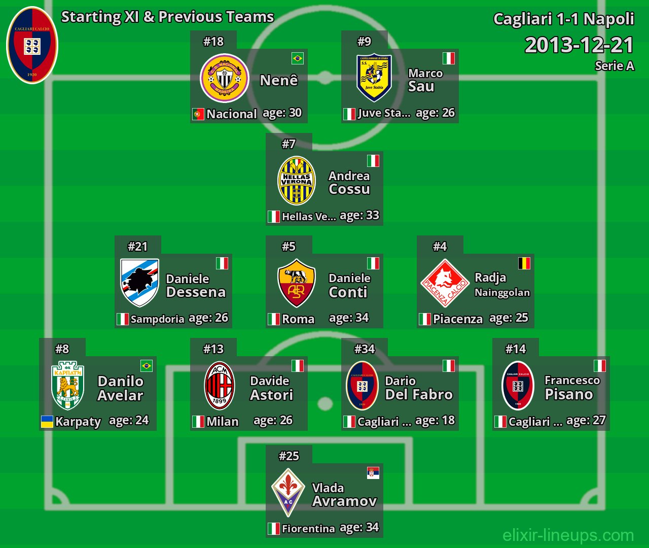 Cagliari Starting XI & Previous Teams 2013-12-21