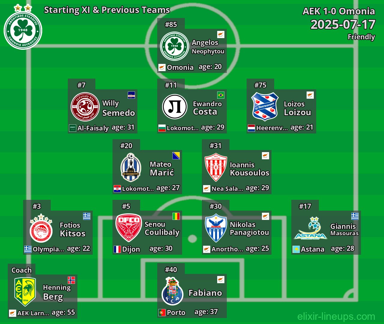 Omonia Starting XI & Previous Teams 2025-07-17