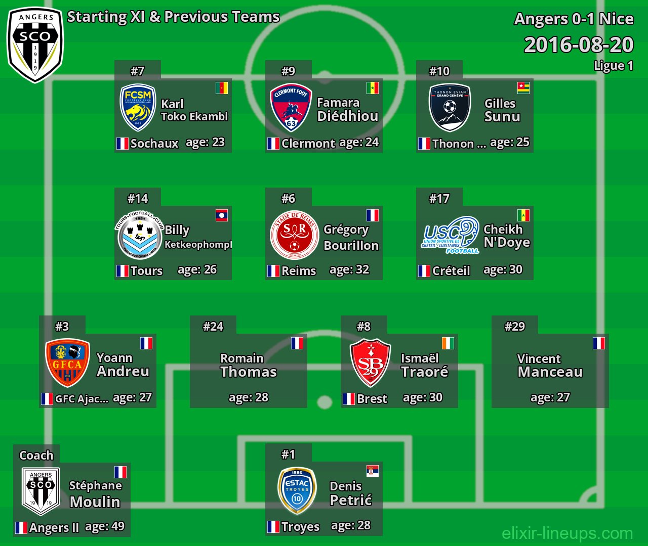 Angers Starting XI & Previous Teams 2016-08-20