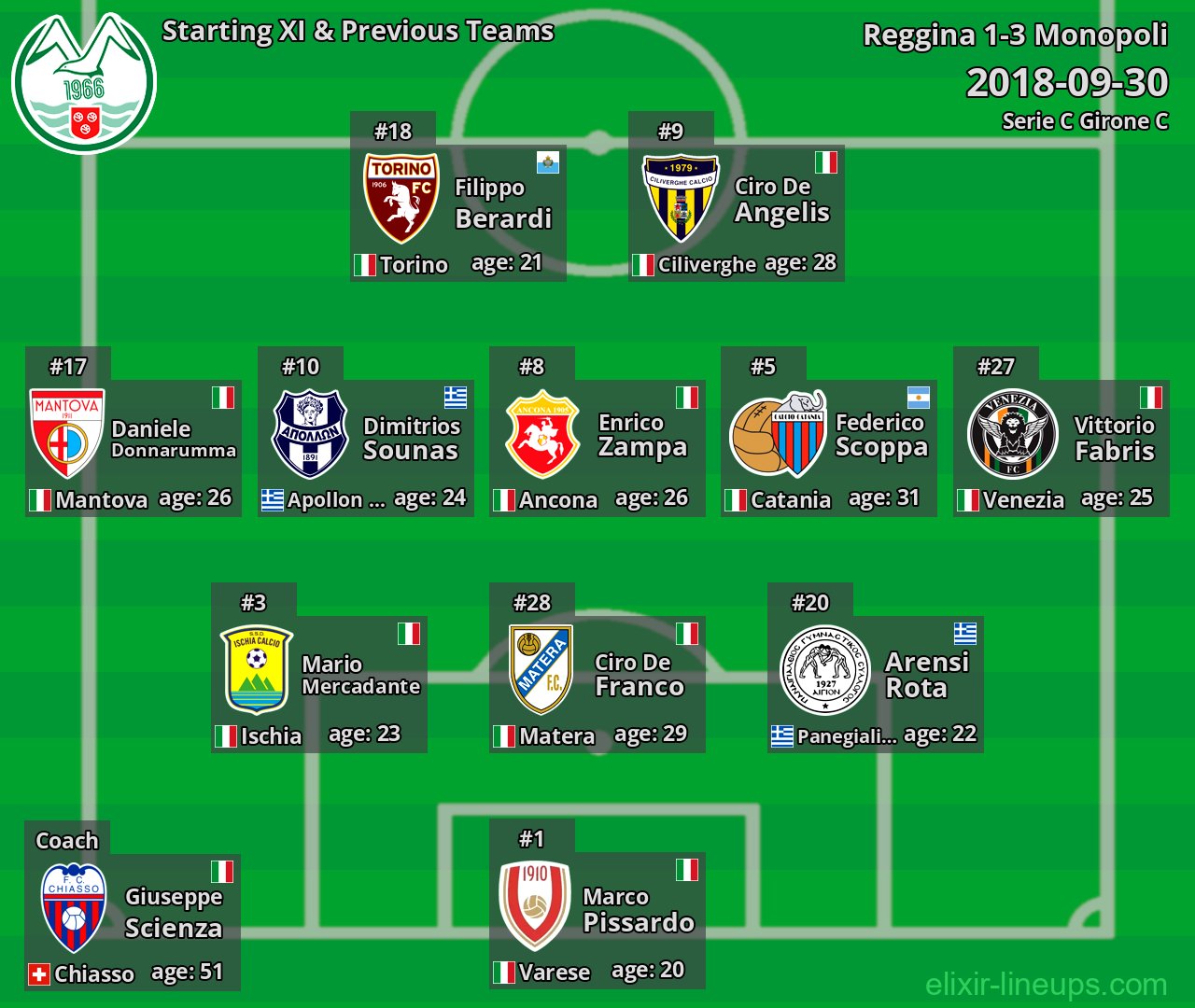 Monopoli Starting XI & Previous Teams 2018-09-30