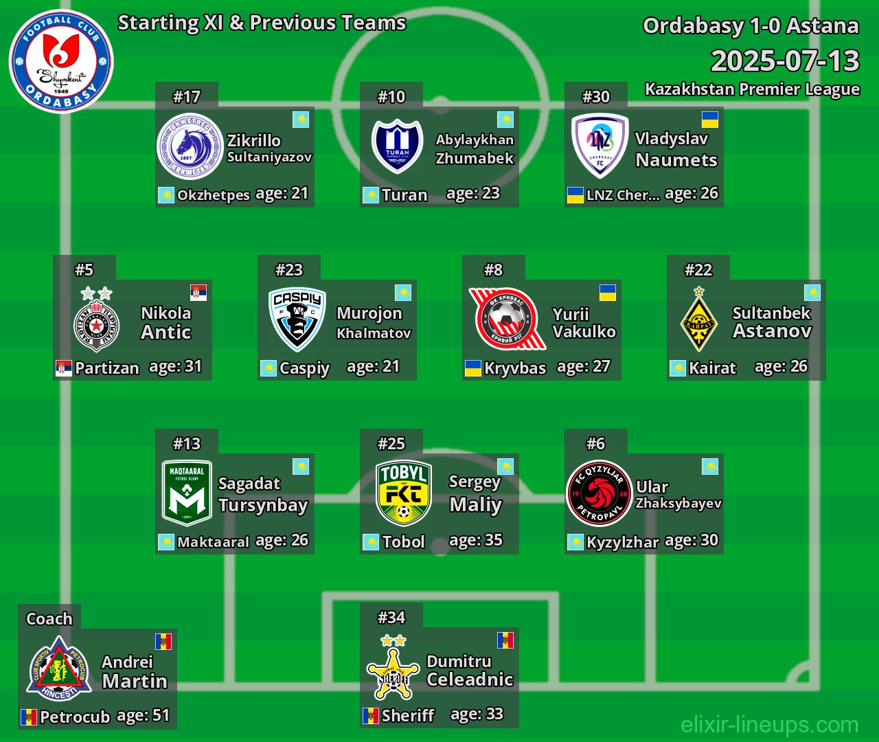 Ordabasy Starting XI & Previous Teams 2025-07-13