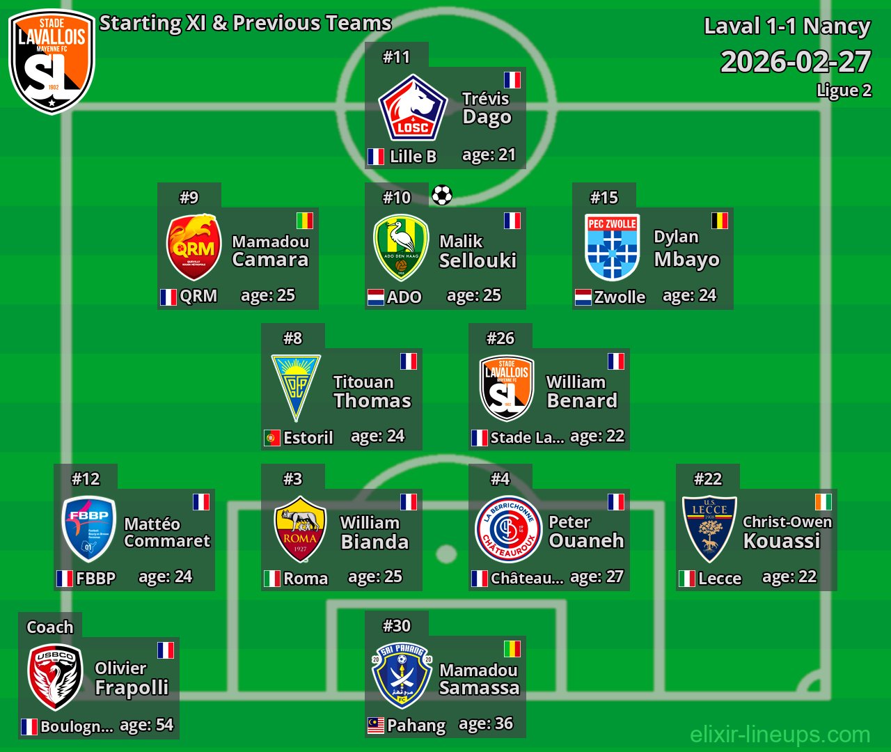 Laval Starting XI & Previous Teams 2026-02-27