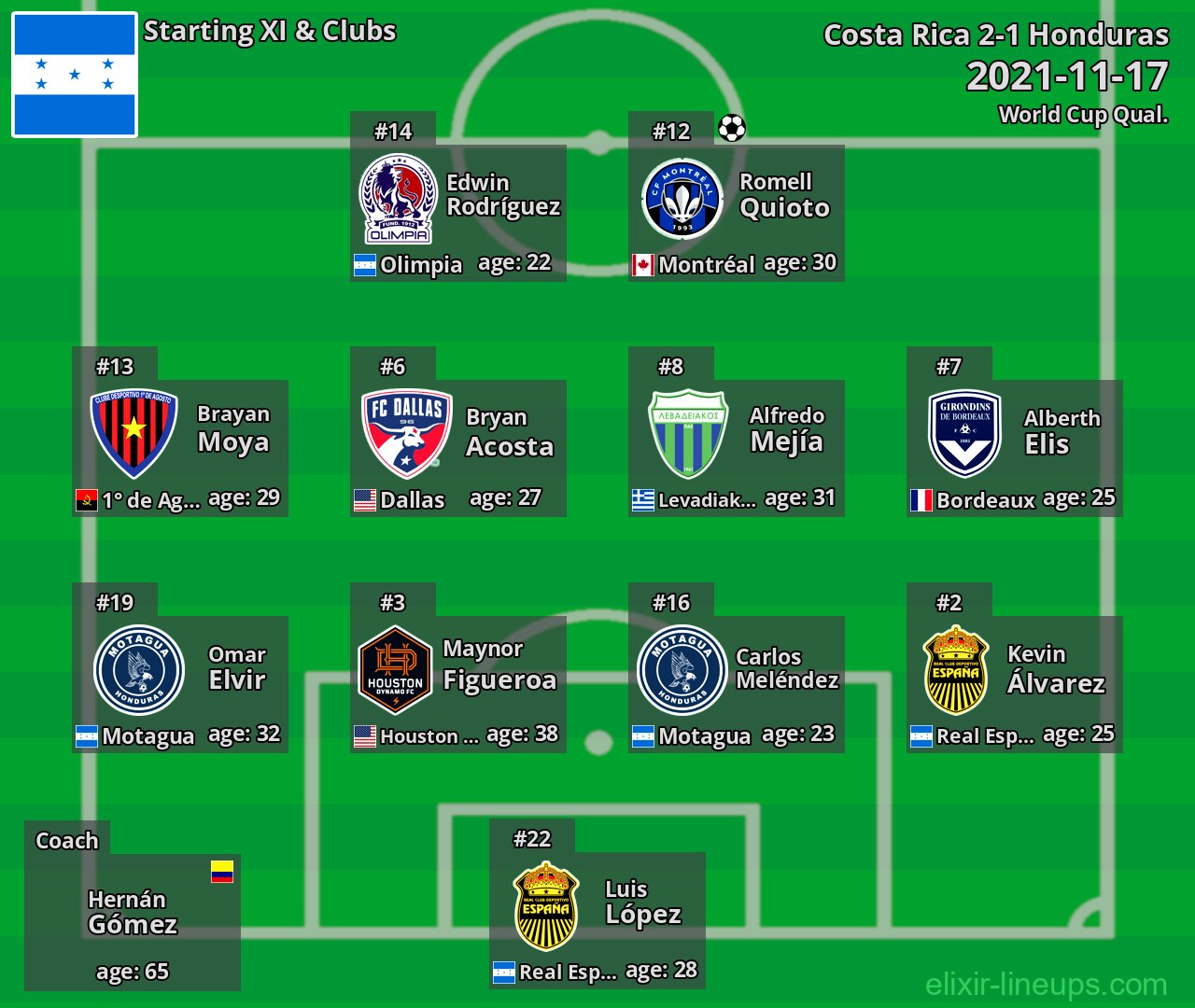Honduras Starting XI 2021-11-17