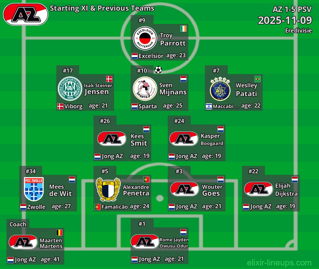 AZ Starting XI & Previous Teams 2025-11-09