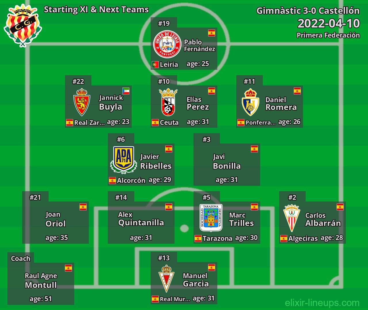 Gimnàstic Starting XI & Next Teams 2022-04-10