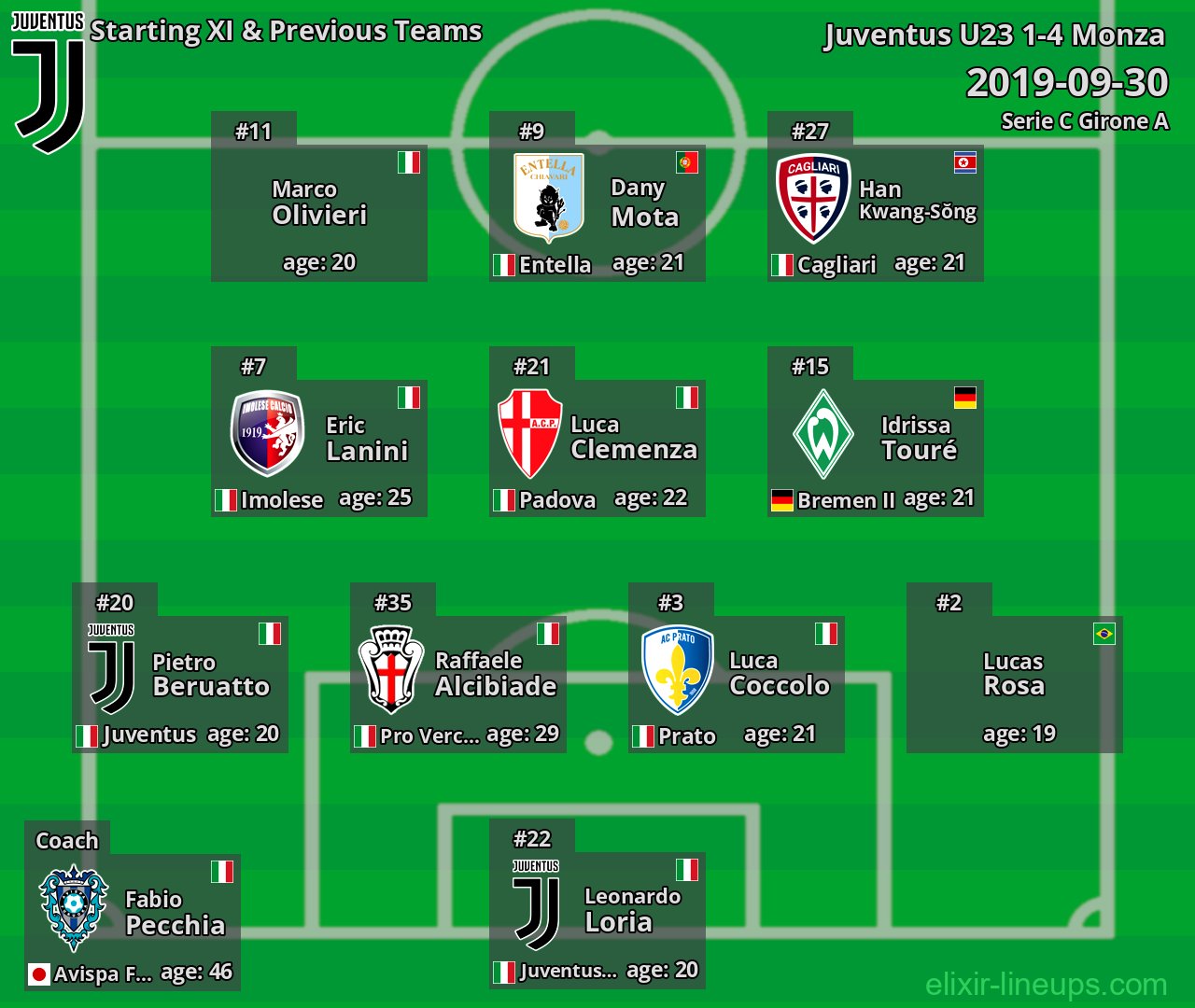 Juventus U23 Starting XI & Previous Teams 2019-09-30