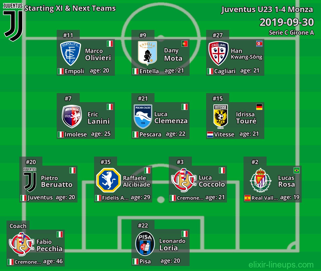 Juventus U23 Starting XI & Next Teams 2019-09-30