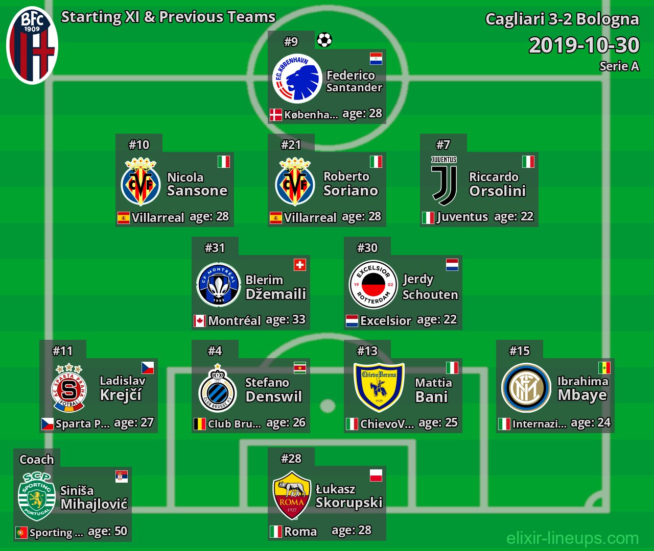 Bologna Starting XI & Previous Teams 2019-10-30