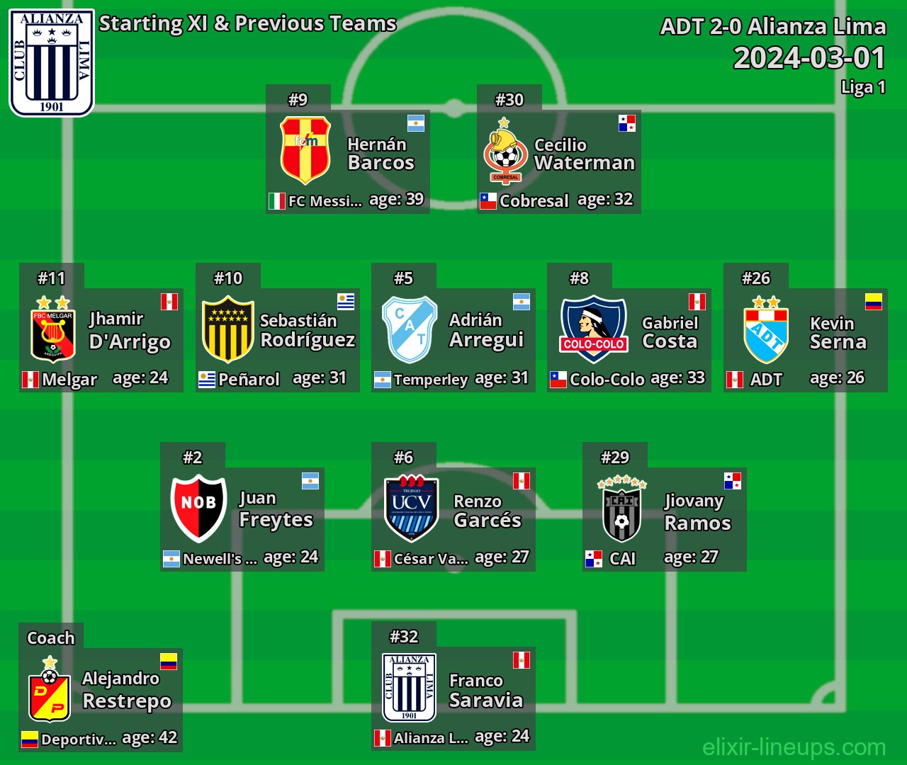Alianza Lima Starting XI & Previous Teams 2024-03-01