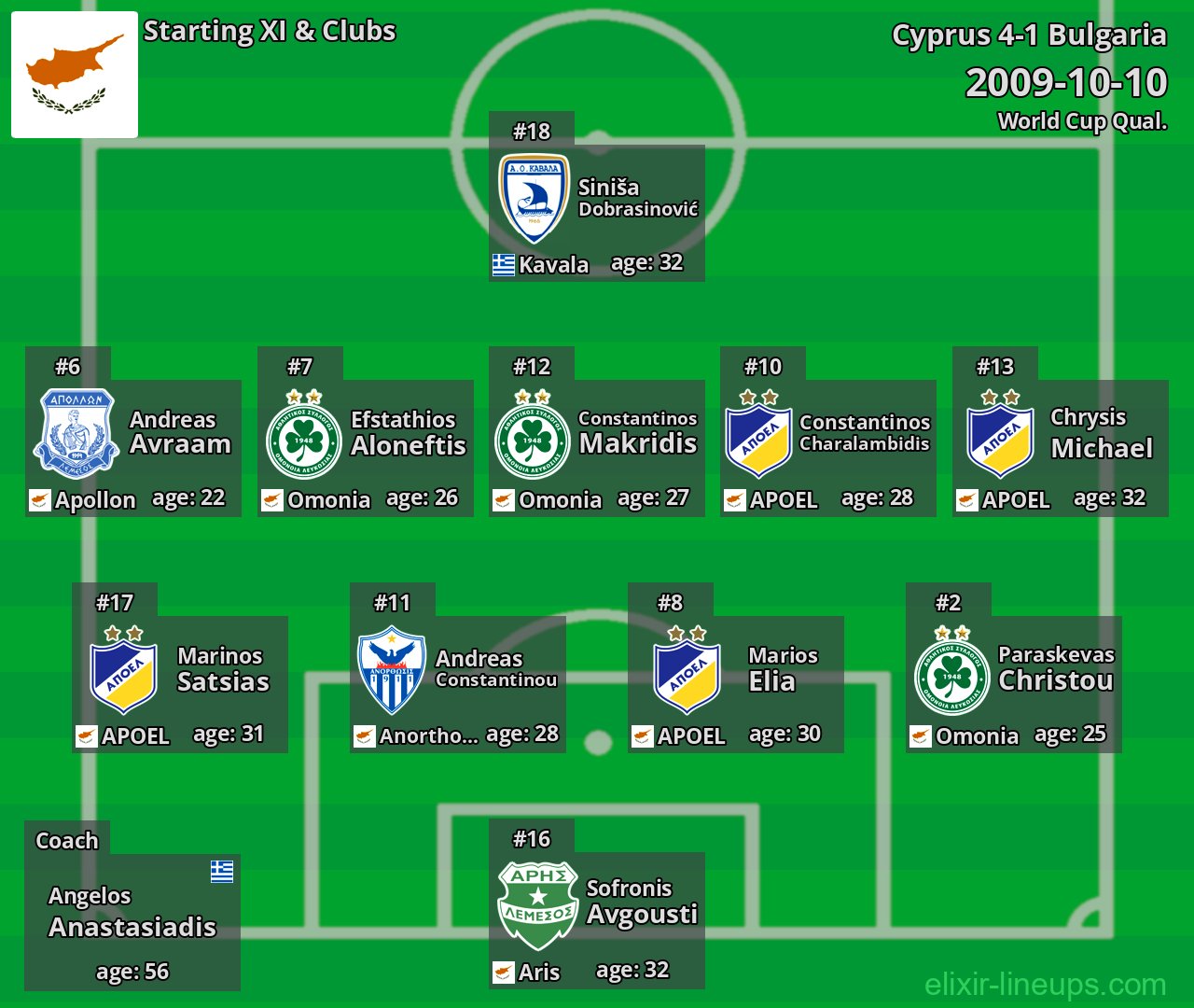 Cyprus Starting XI 2009-10-10