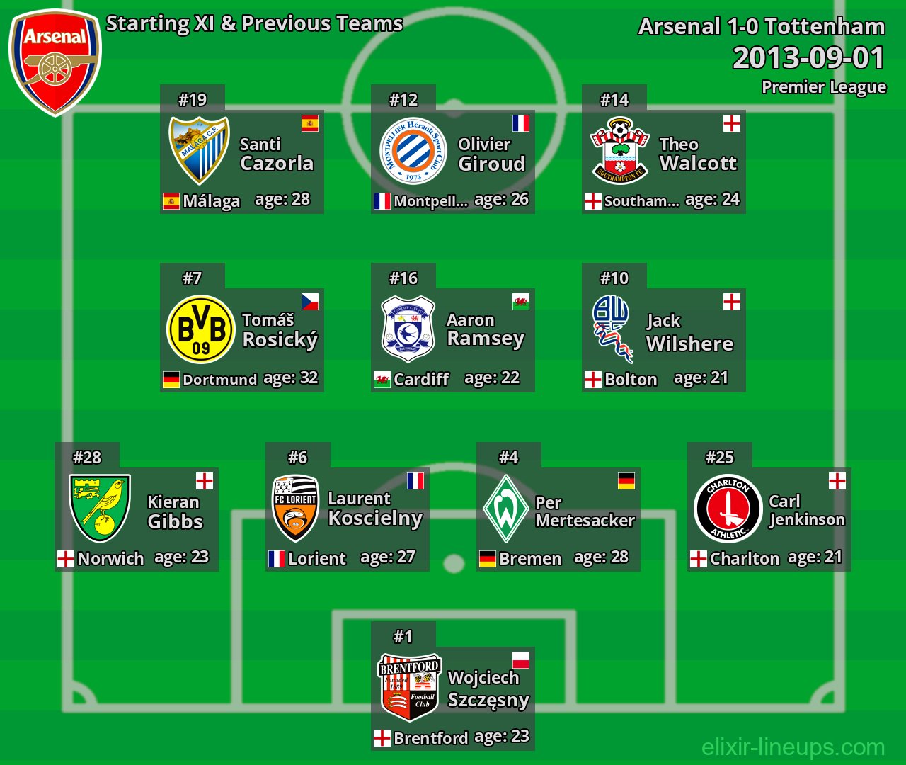 Arsenal Starting XI & Previous Teams 2013-09-01