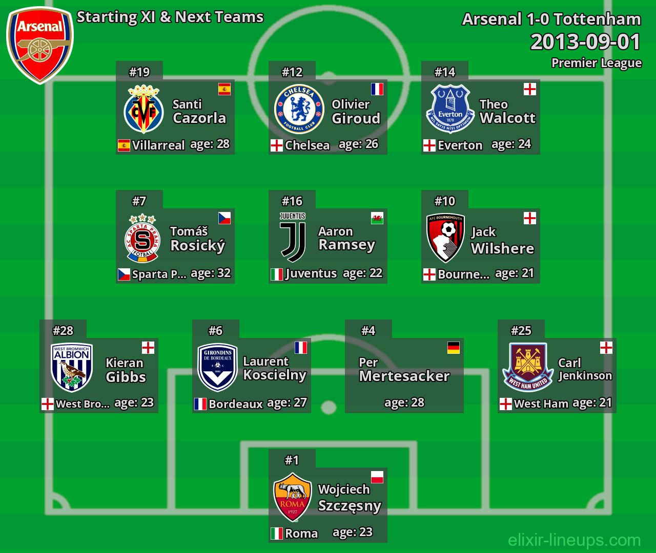 Arsenal Starting XI & Next Teams 2013-09-01