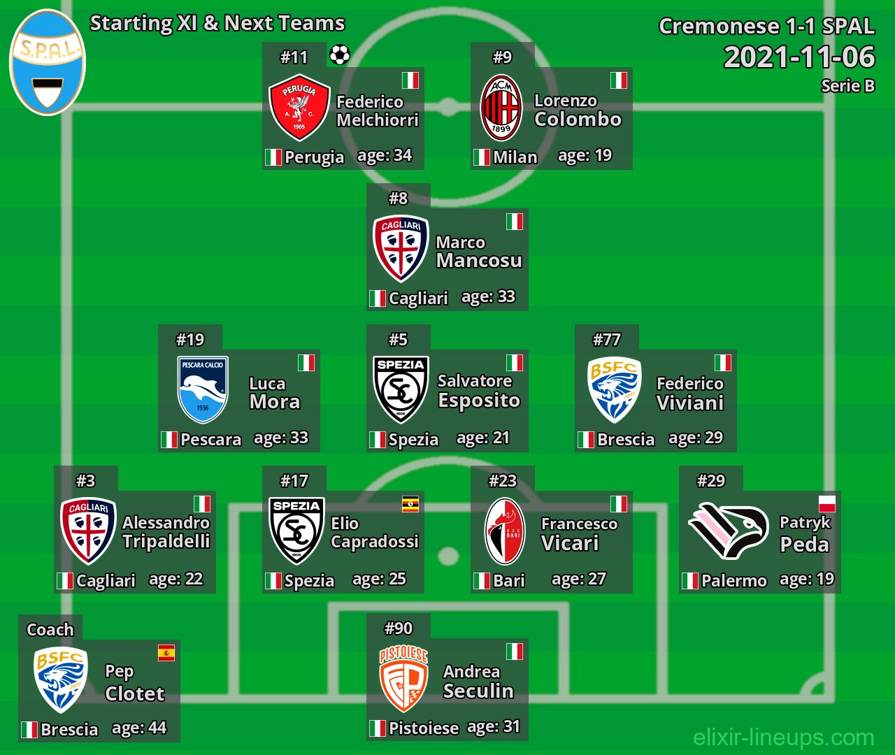 SPAL Starting XI & Next Teams 2021-11-06
