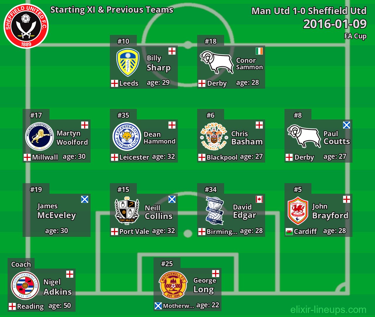 Sheffield Utd Starting XI & Previous Teams 2016-01-09