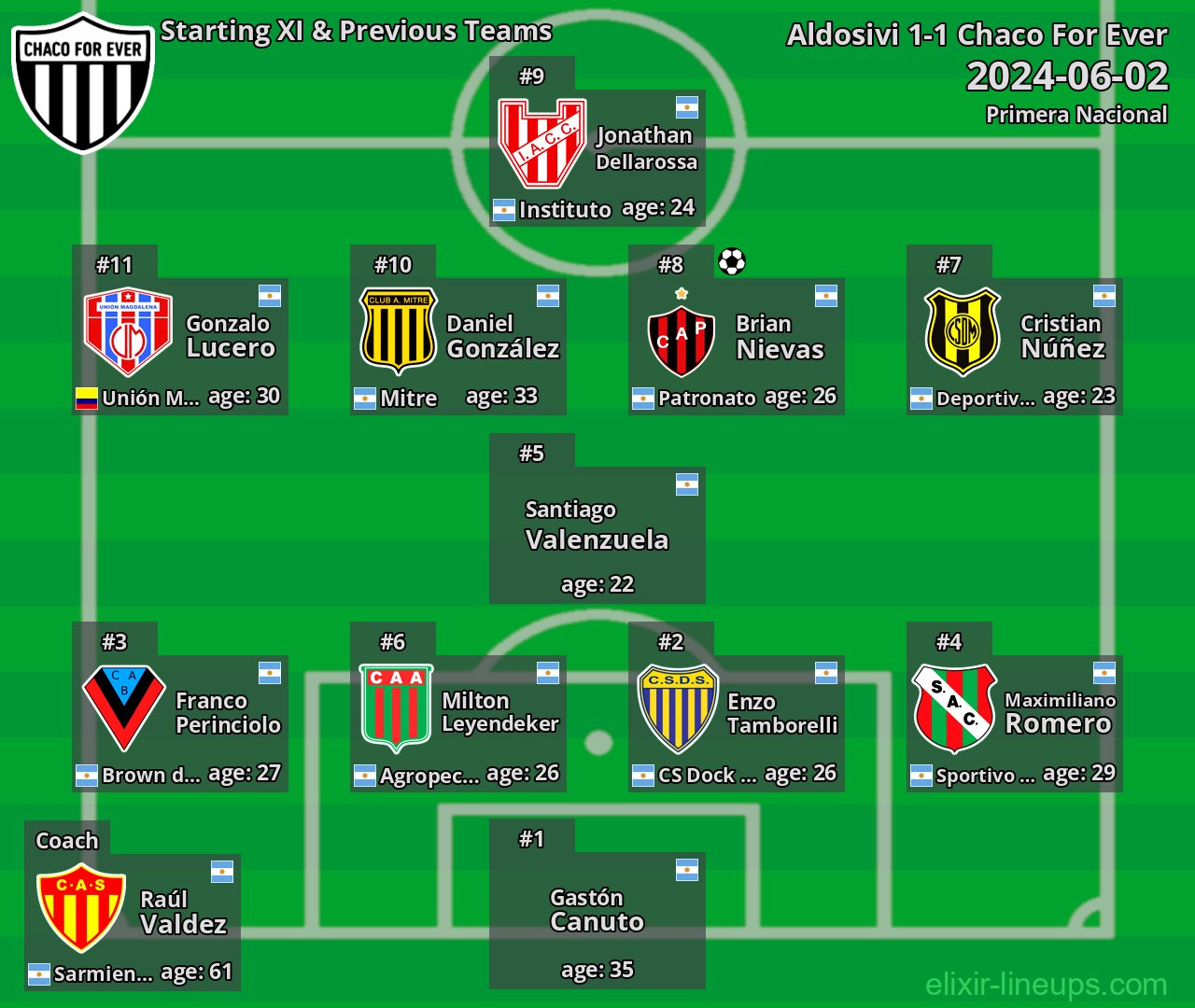 Chaco For Ever Starting XI & Previous Teams 2024-06-02