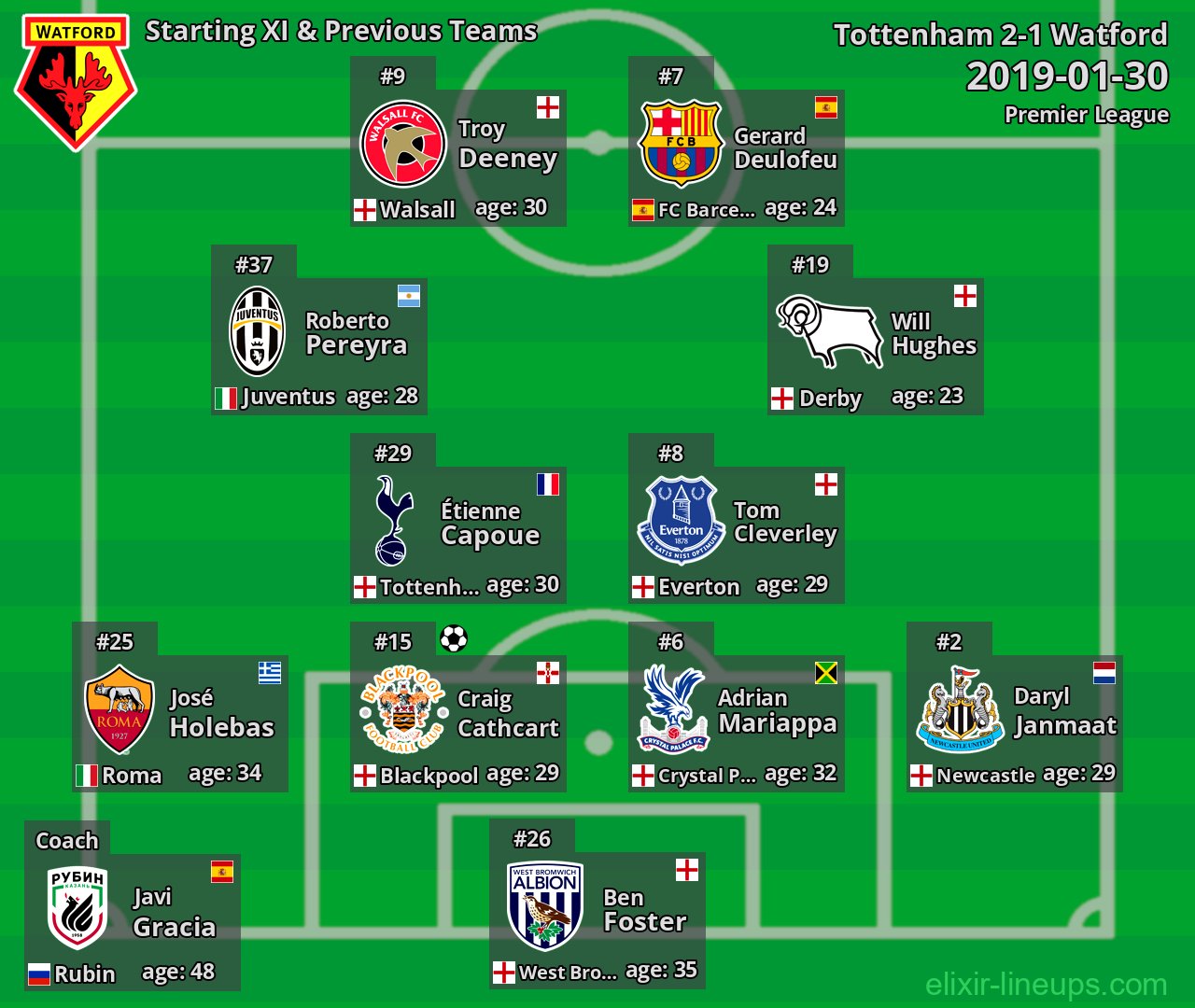 Watford Starting XI & Previous Teams 2019-01-30