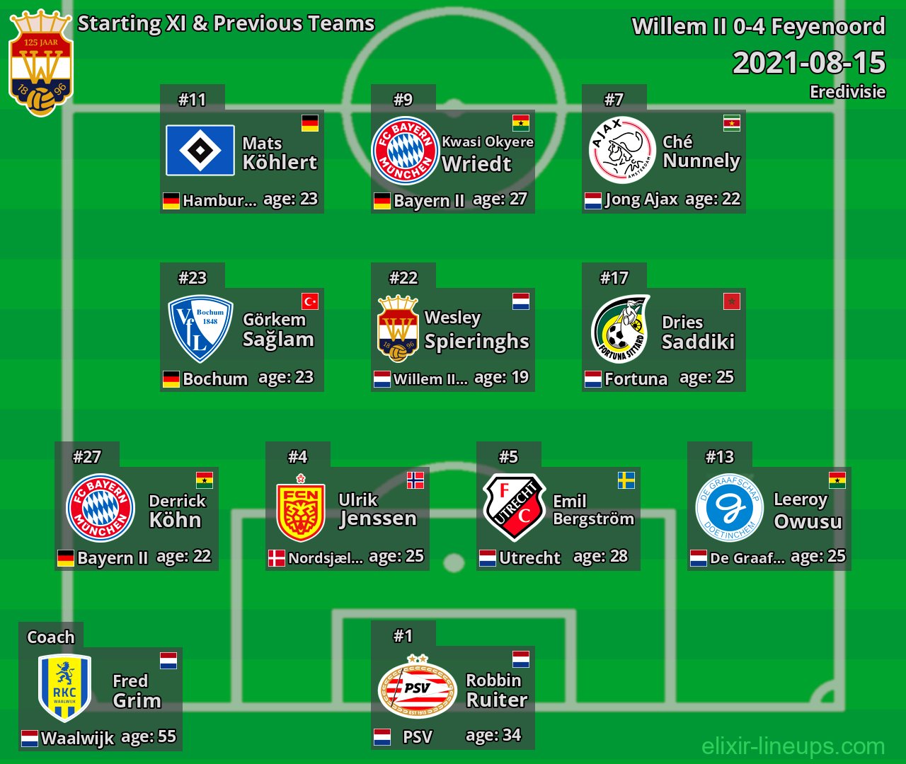 Willem II Starting XI & Previous Teams 2021-08-15