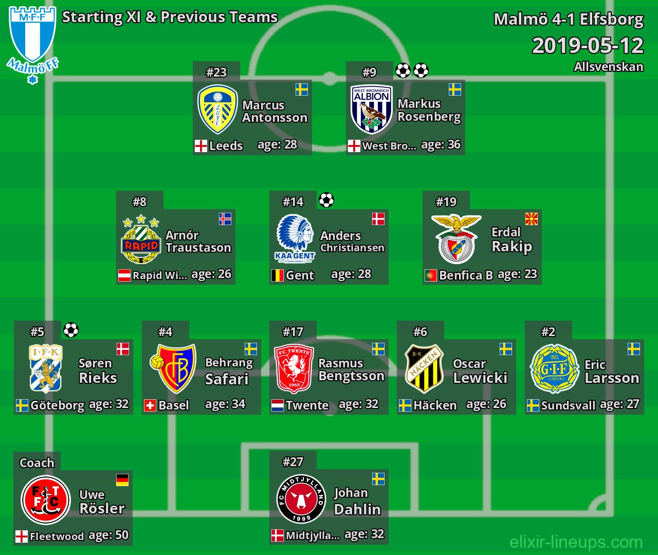 Malmö Starting XI & Previous Teams 2019-05-12