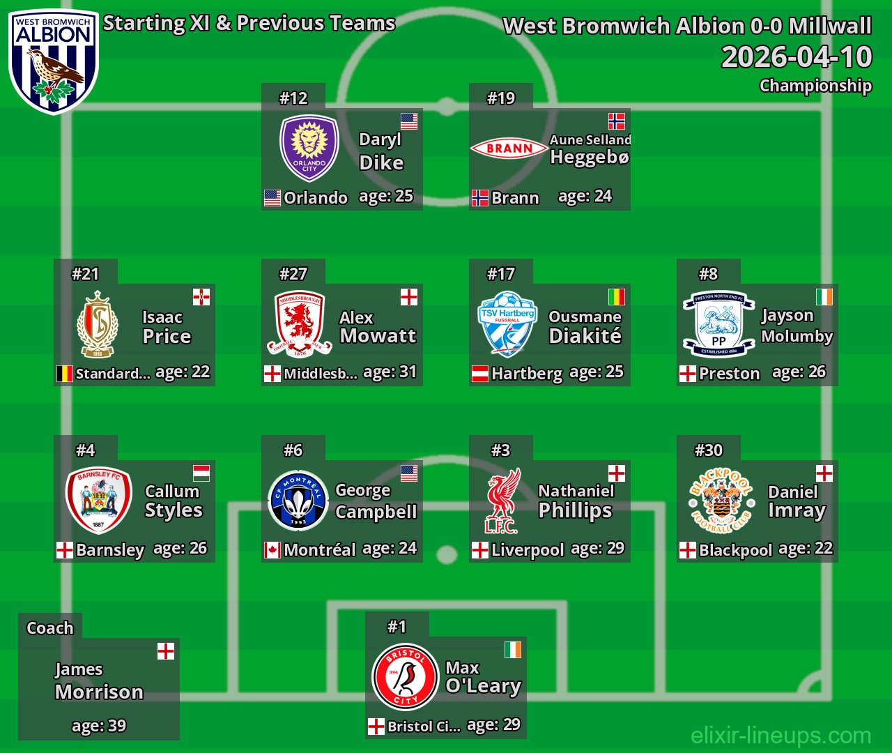 West Bromwich Albion Starting XI & Previous Teams 2026-04-10