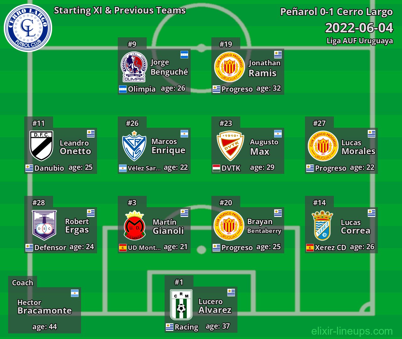 Cerro Largo Starting XI & Previous Teams 2022-06-04