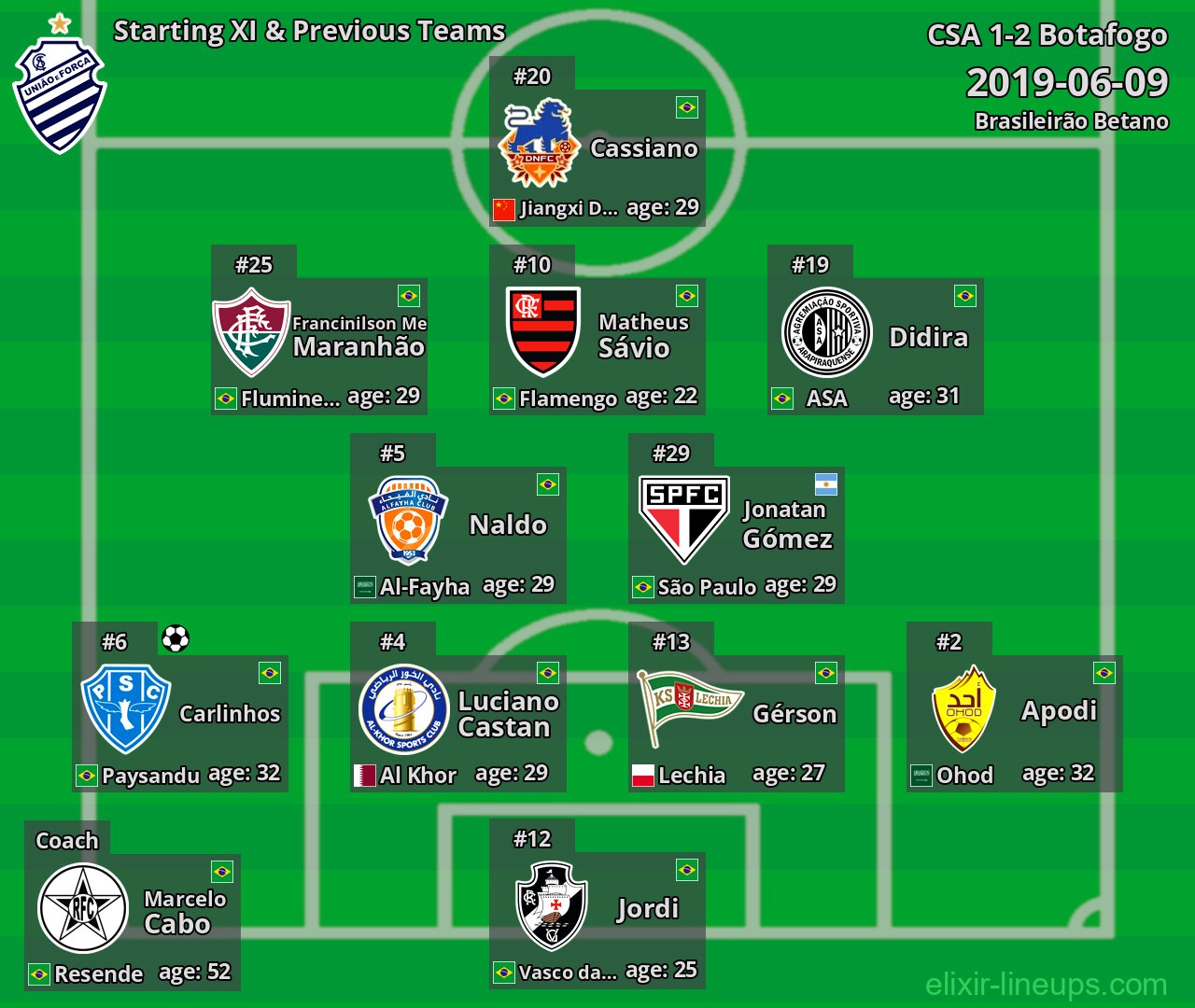 CSA Starting XI & Previous Teams 2019-06-09