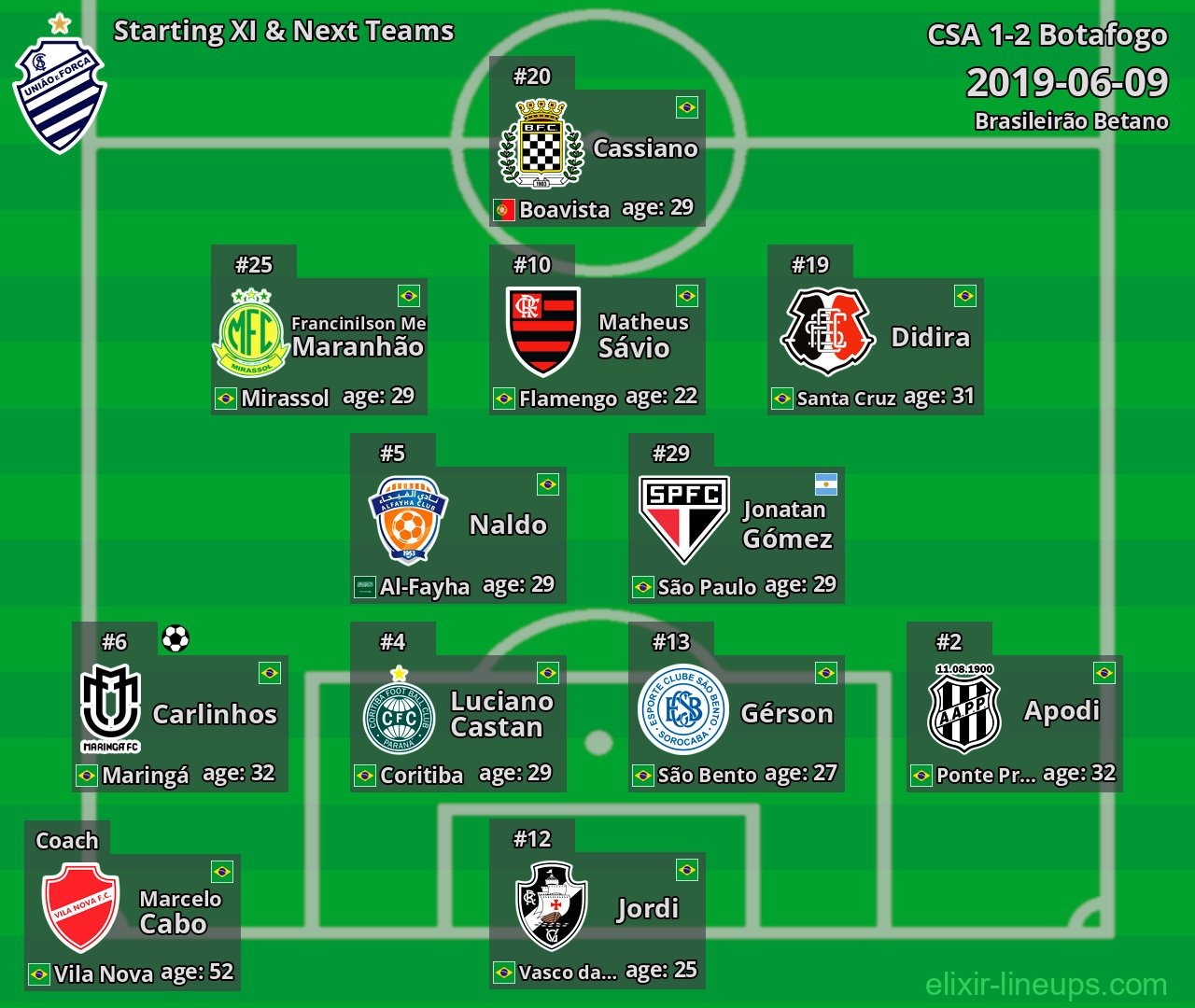CSA Starting XI & Next Teams 2019-06-09