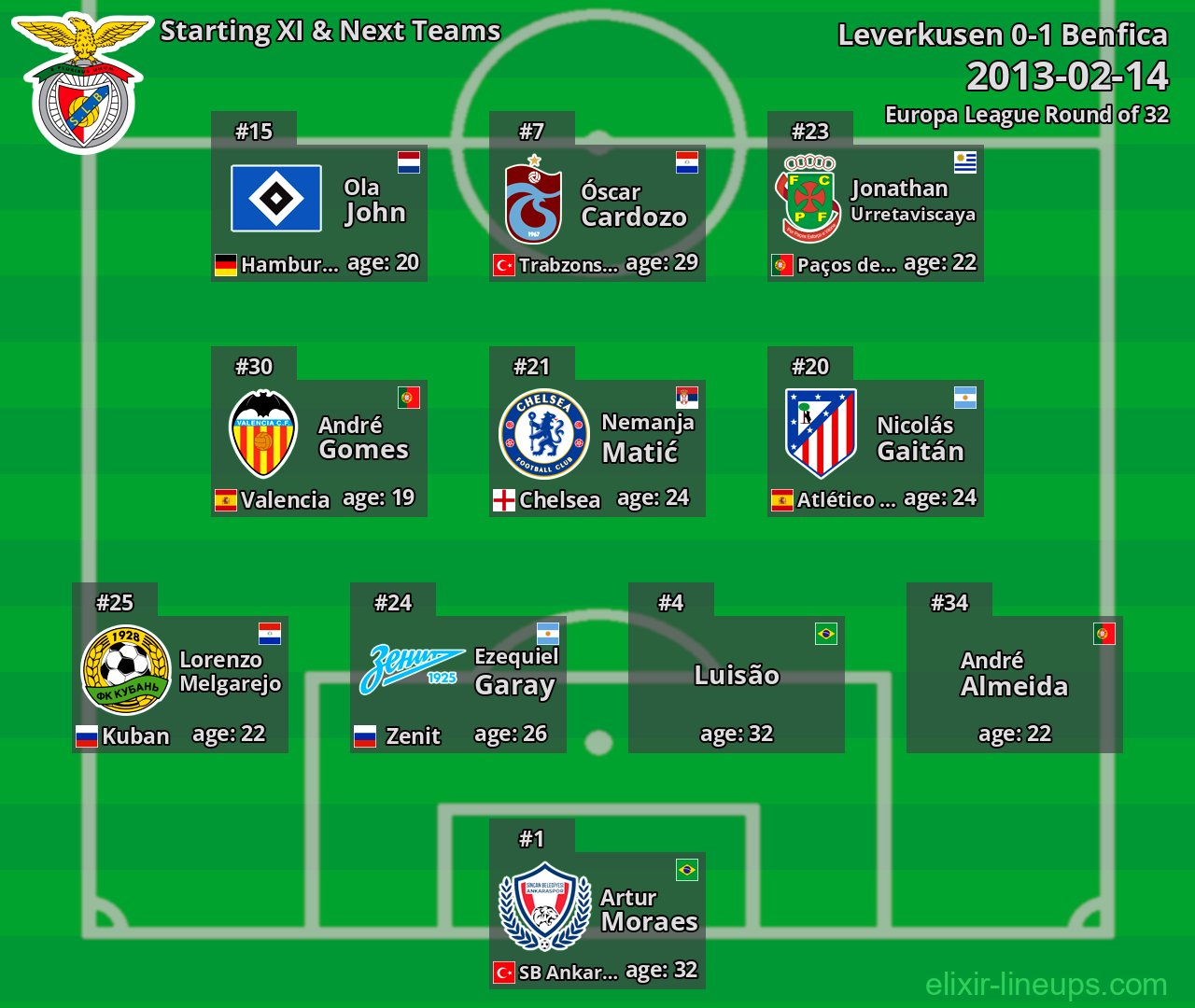 Benfica Starting XI & Next Teams 2013-02-14