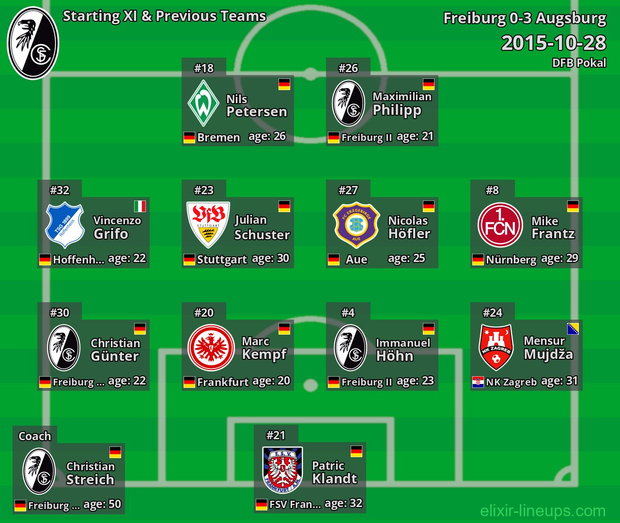 Freiburg Starting XI & Previous Teams 2015-10-28