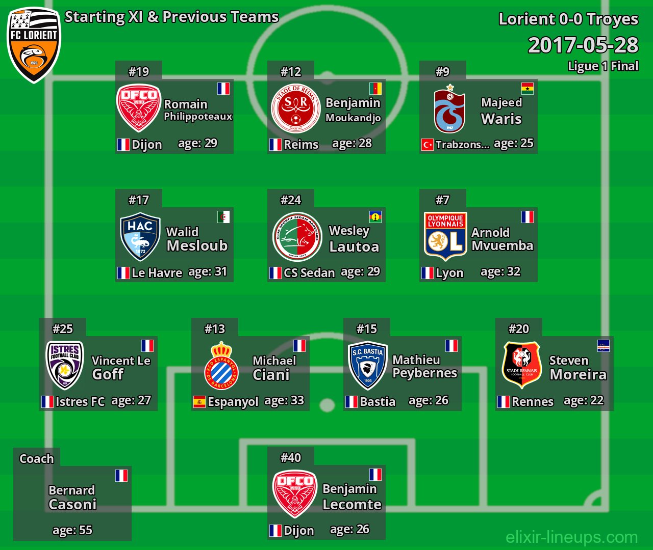 Lorient Starting XI & Previous Teams 2017-05-28