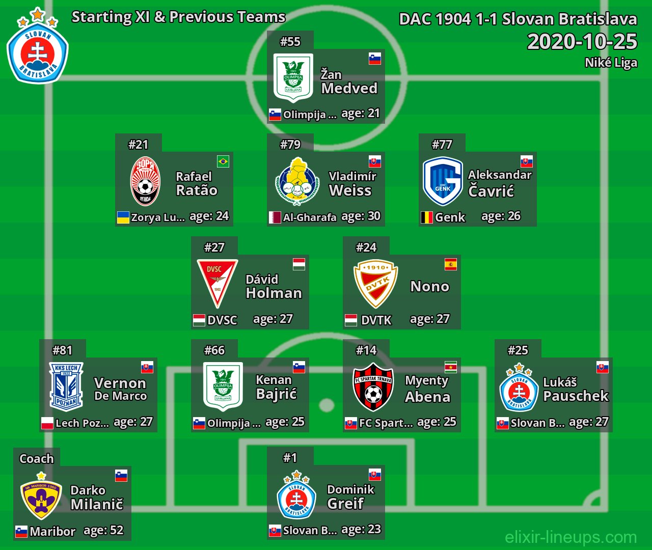 Slovan Bratislava Starting XI & Previous Teams 2020-10-25