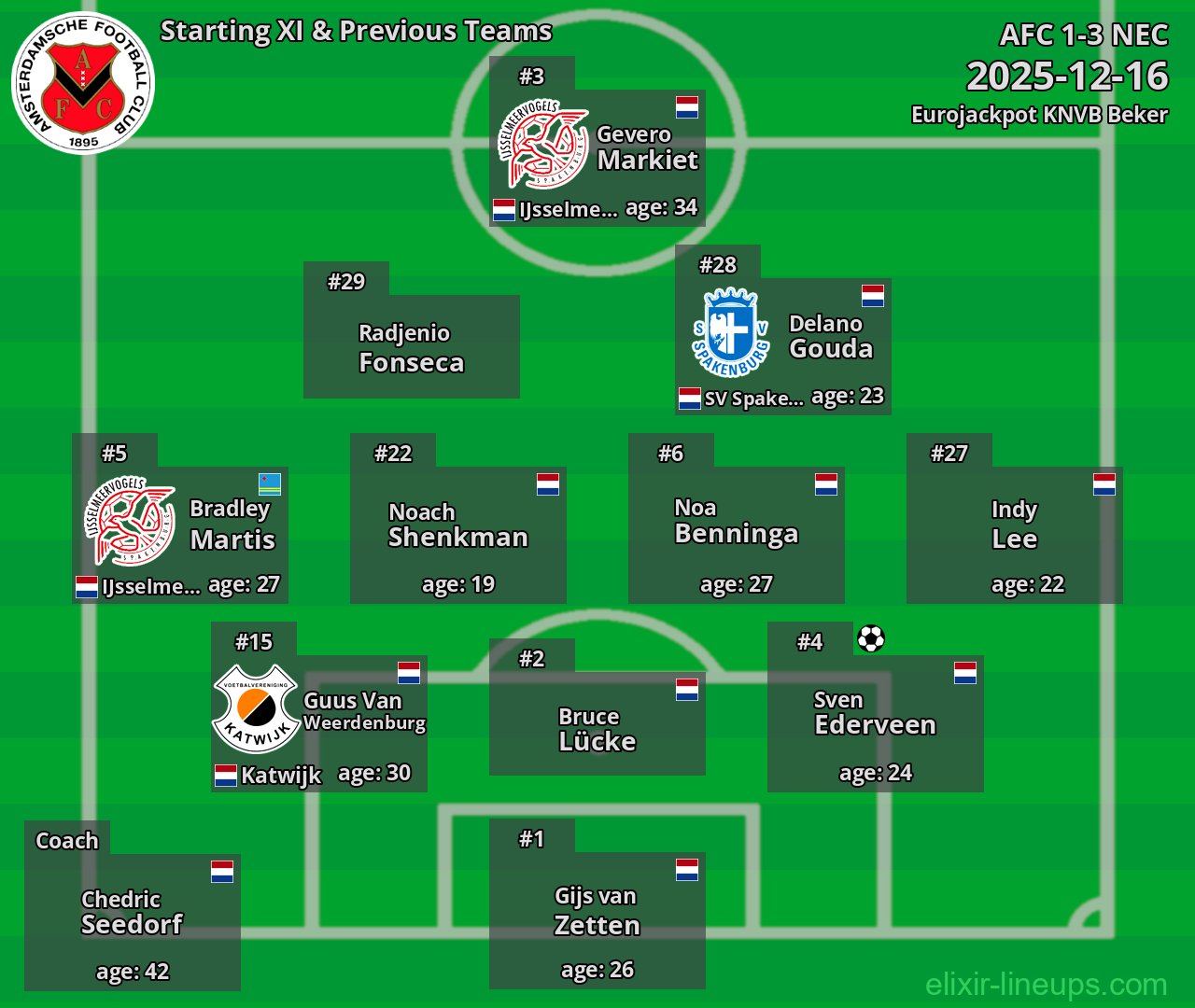 AFC Starting XI & Previous Teams 2025-12-16