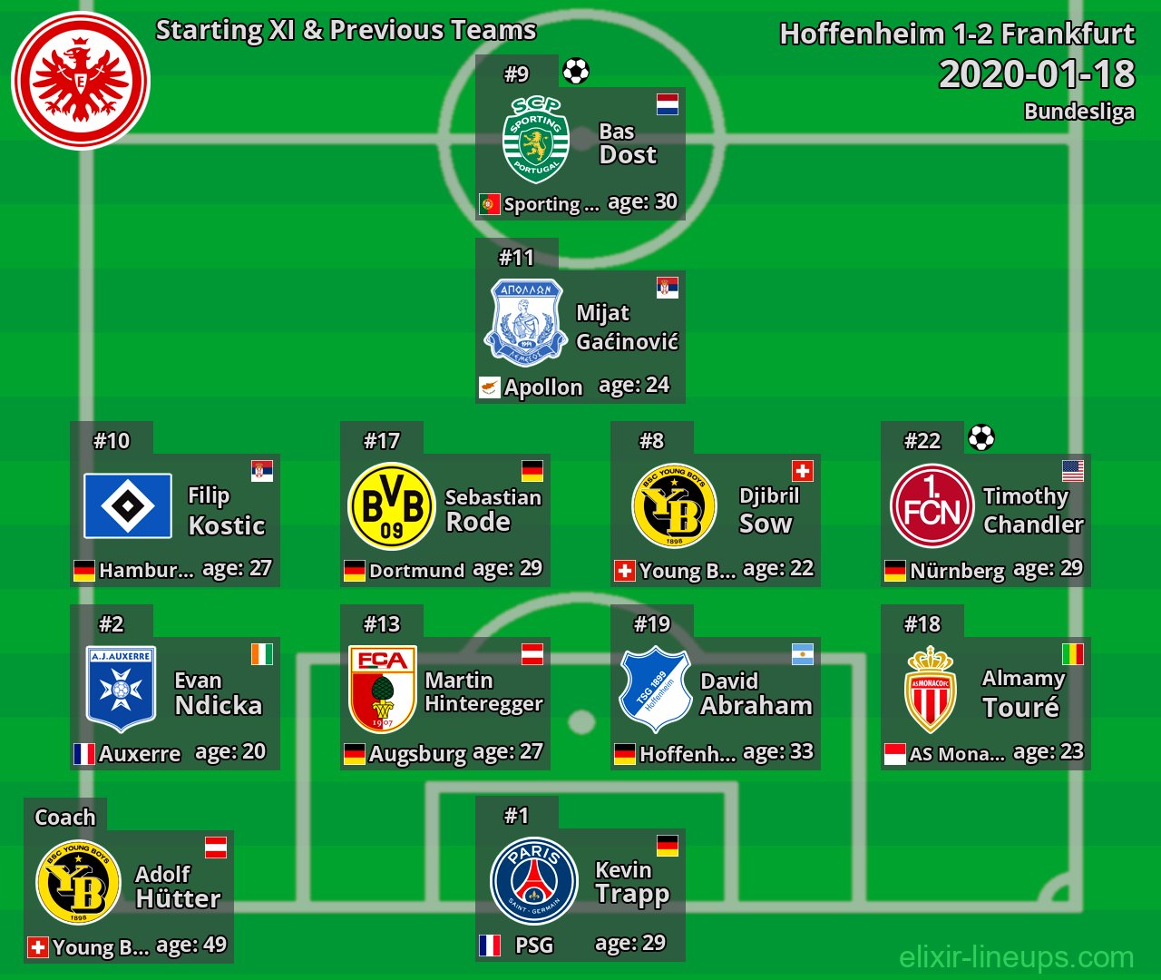 Frankfurt Starting XI & Previous Teams 2020-01-18