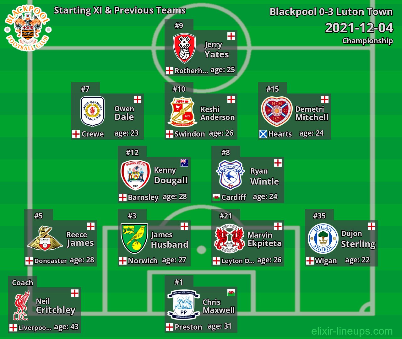 Blackpool Starting XI & Previous Teams 2021-12-04