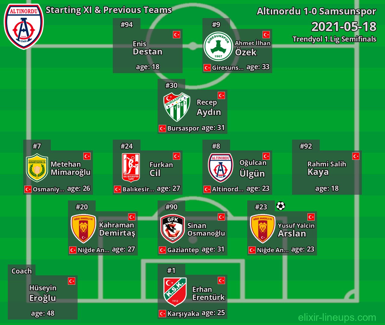 Altınordu Starting XI & Previous Teams 2021-05-18