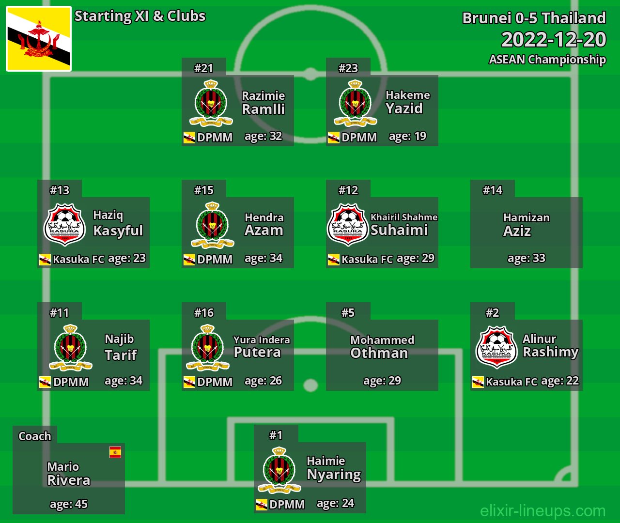 Brunei Starting XI 2022-12-20