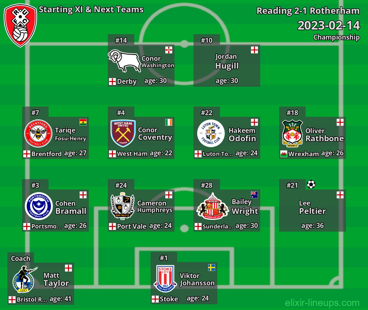 Rotherham Starting XI & Next Teams 2023-02-14