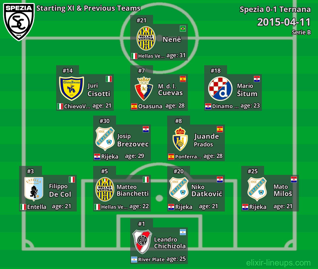 Spezia Starting XI & Previous Teams 2015-04-11