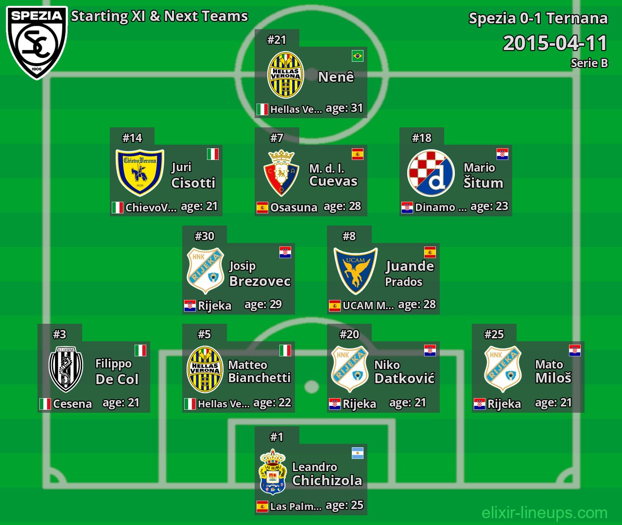 Spezia Starting XI & Next Teams 2015-04-11