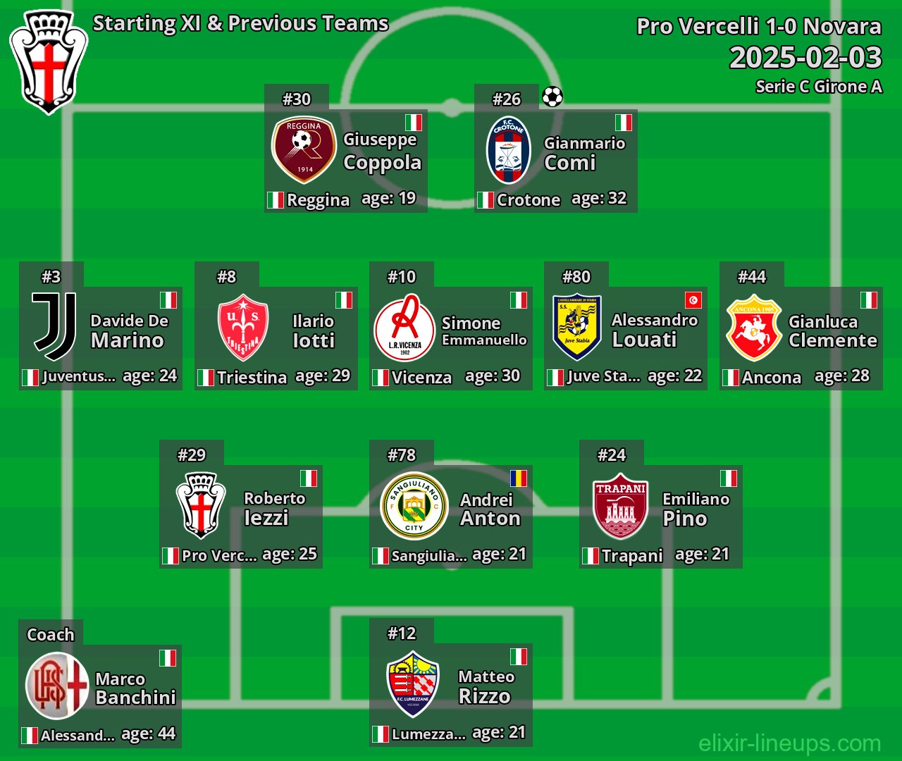Pro Vercelli Starting XI & Previous Teams 2025-02-03