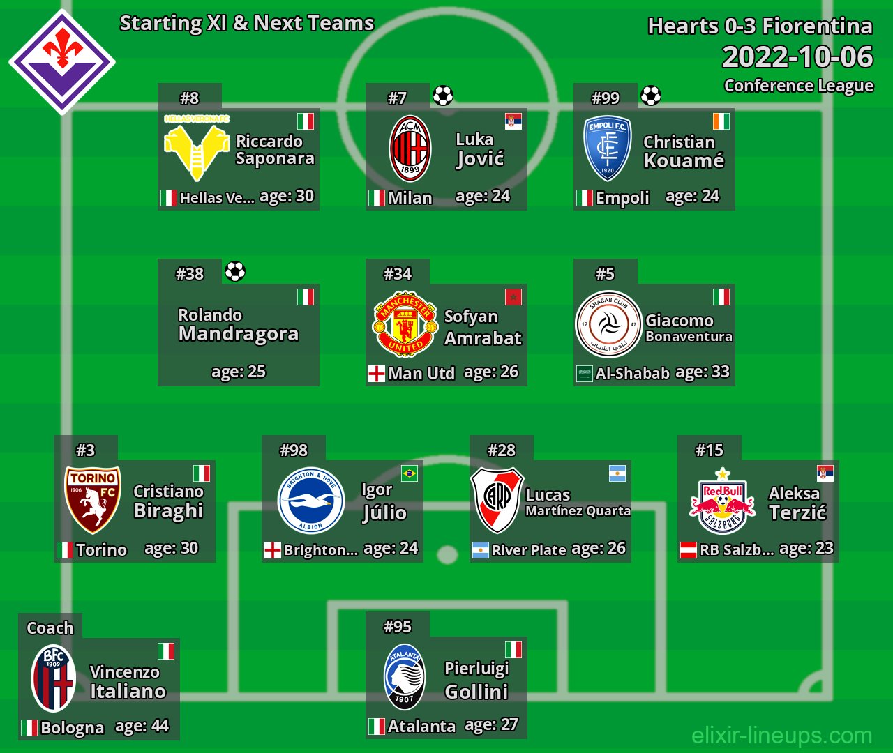 Fiorentina Starting XI & Next Teams 2022-10-06