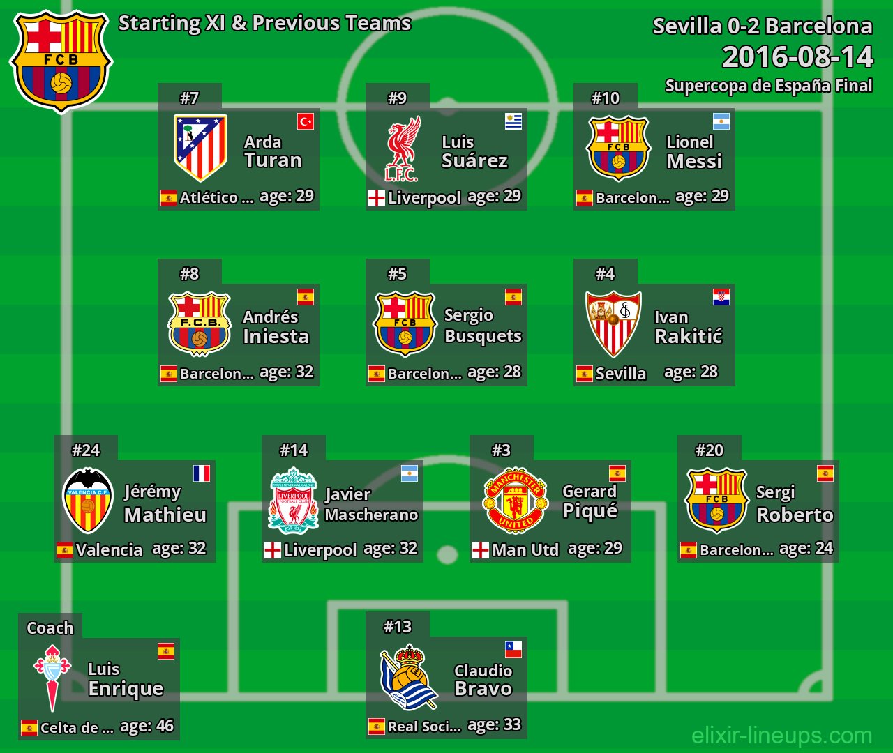 Barcelona Starting XI & Previous Teams 2016-08-14