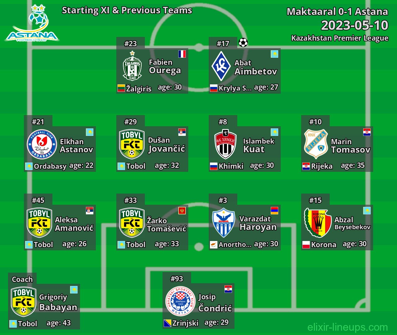 Astana Starting XI & Previous Teams 2023-05-10