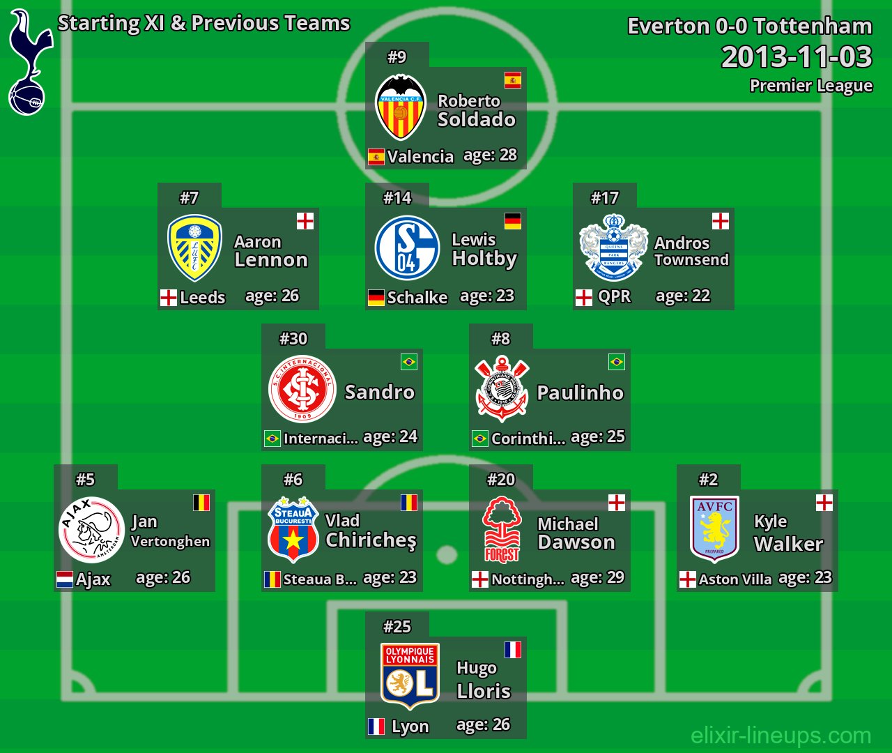 Tottenham Starting XI & Previous Teams 2013-11-03