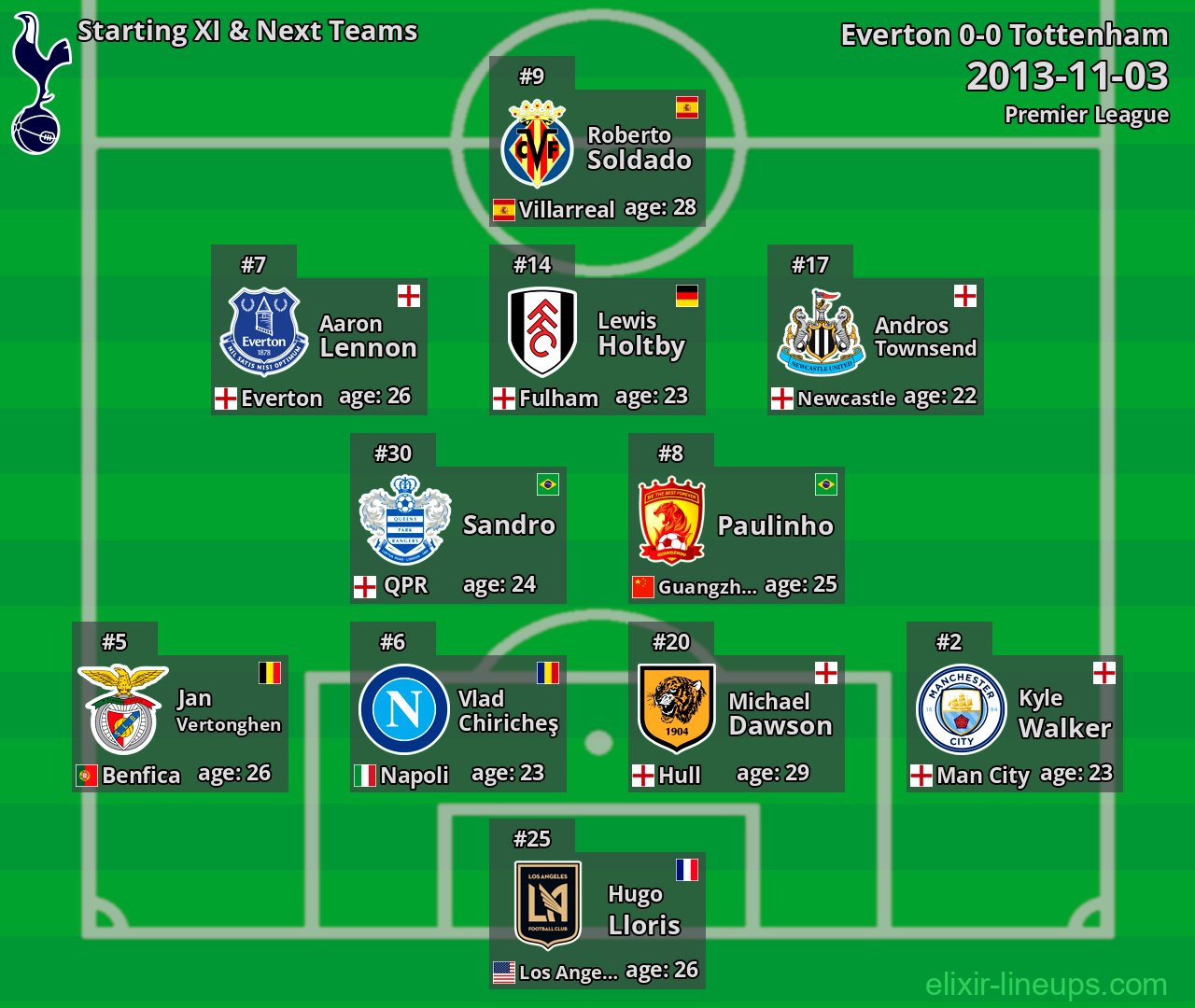 Tottenham Starting XI & Next Teams 2013-11-03