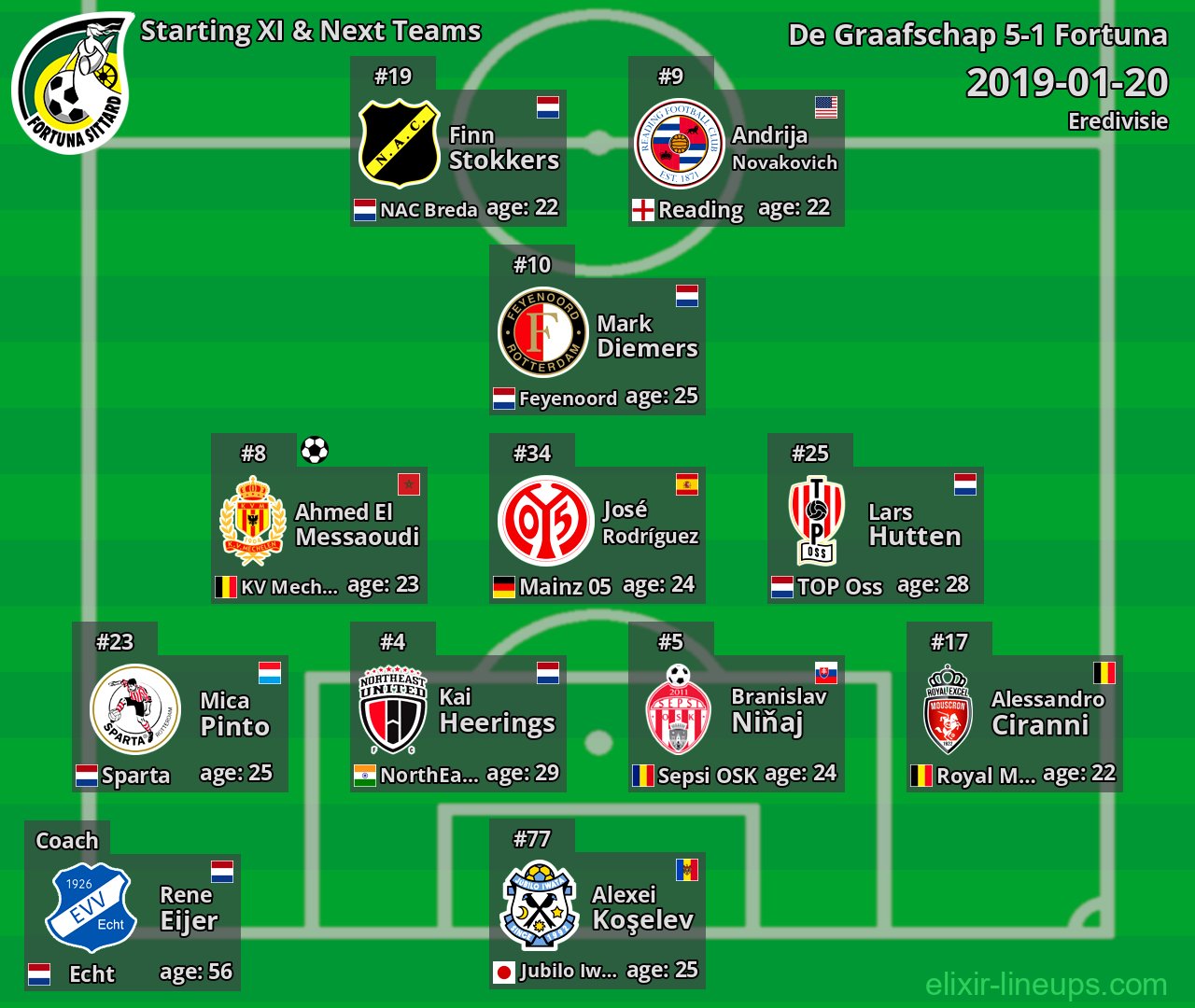Fortuna Starting XI & Next Teams 2019-01-20
