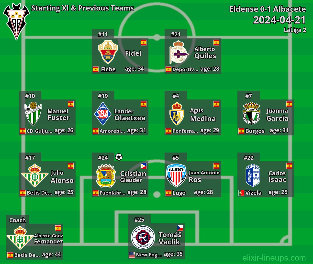 Albacete Starting XI & Previous Teams 2024-04-21