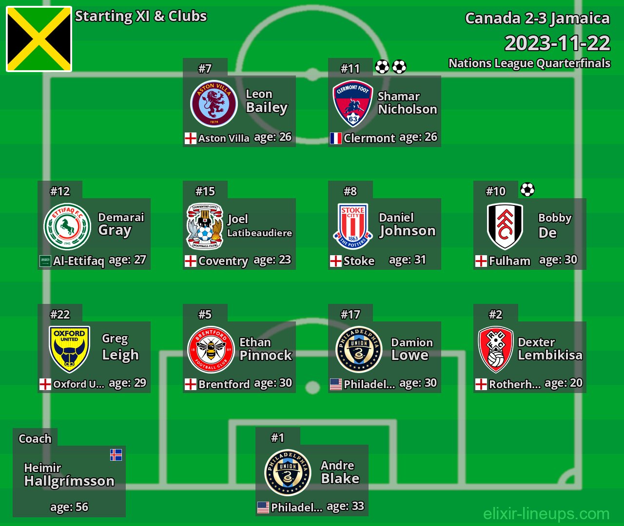 Jamaica Starting XI 2023-11-22