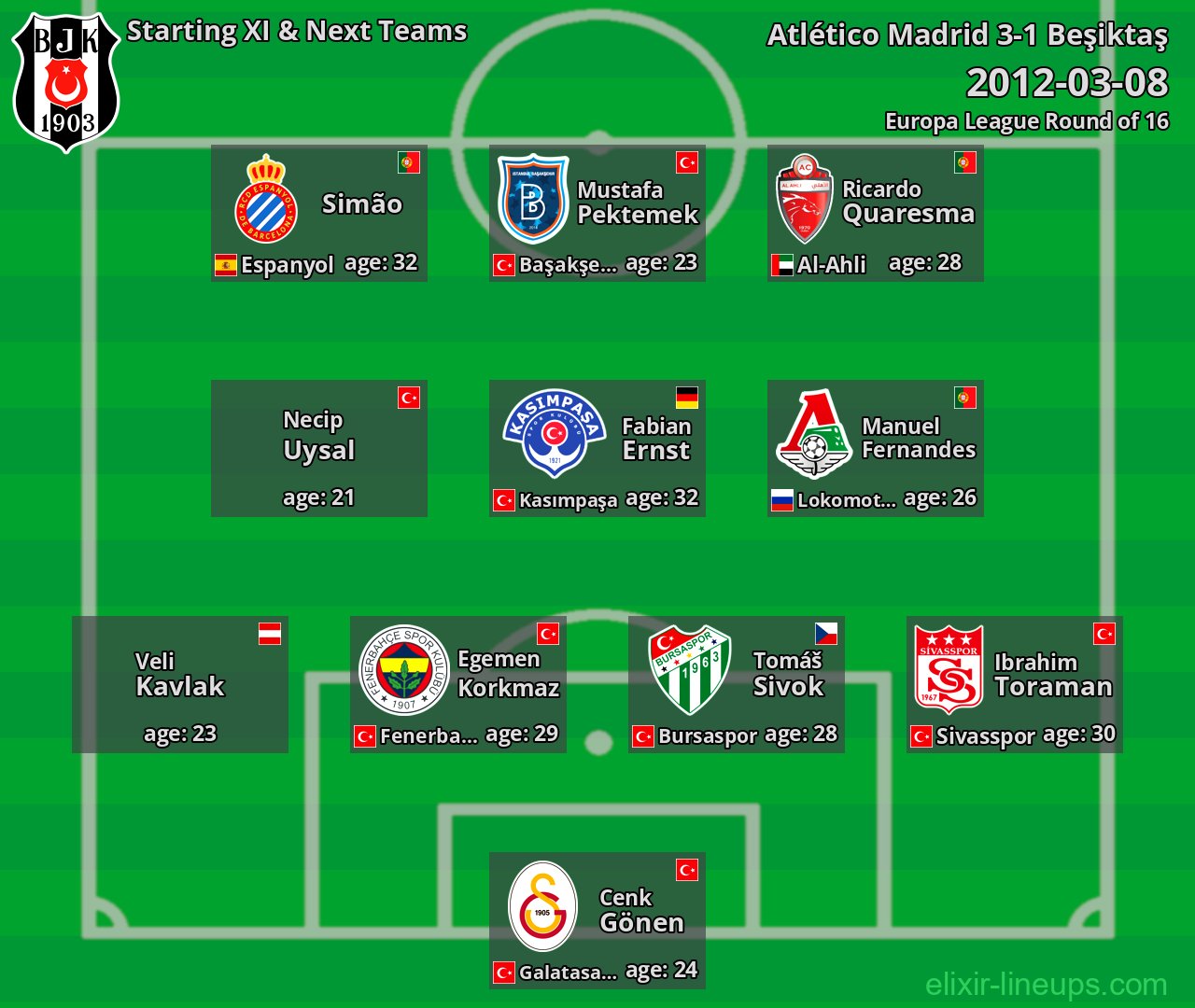 Beşiktaş Starting XI & Next Teams 2012-03-08